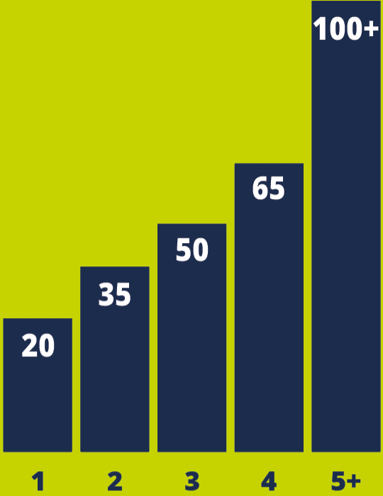 56 / 5,000 Graphique montrant le potentiel de gain de la franchise principale de Rugbytots