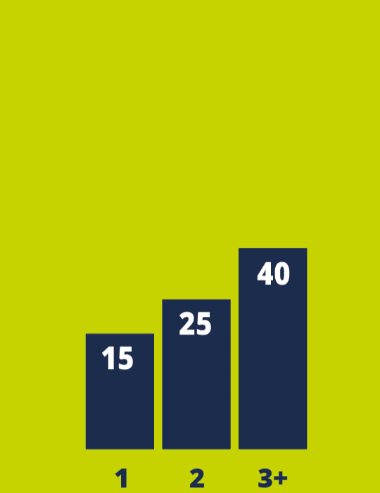 Graph showing Rugbytots Mini Franchise earning potential