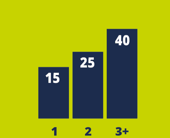 Graph showing Rugbytots Mini Franchise earning potential